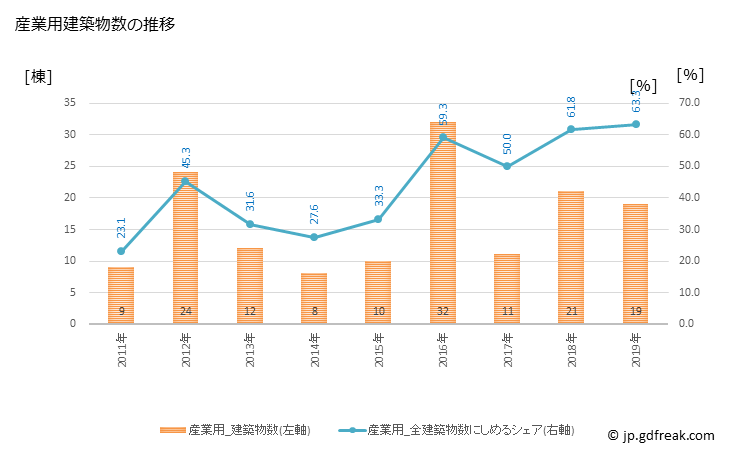 グラフ 年次 阿賀町(ｱｶﾞﾏﾁ 新潟県)の建築着工の動向 産業用建築物数の推移