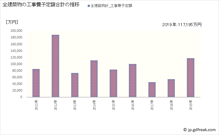 グラフ 年次 阿賀町(ｱｶﾞﾏﾁ 新潟県)の建築着工の動向 全建築物の工事費予定額合計の推移