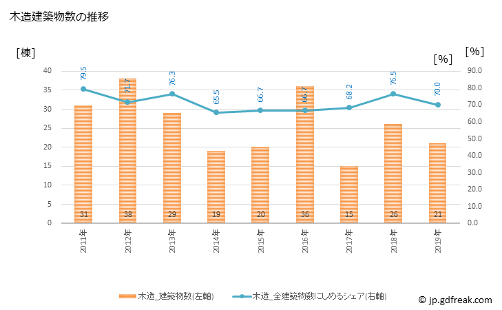 グラフ 年次 阿賀町(ｱｶﾞﾏﾁ 新潟県)の建築着工の動向 木造建築物数の推移