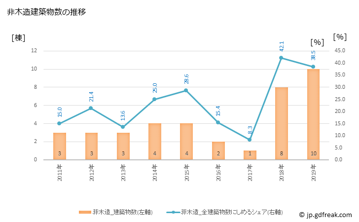 グラフ 年次 出雲崎町(ｲｽﾞﾓｻﾞｷﾏﾁ 新潟県)の建築着工の動向 非木造建築物数の推移