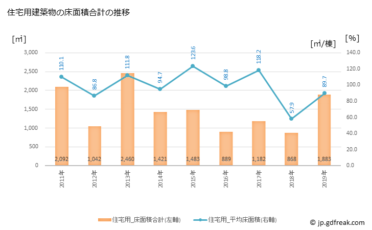 グラフ 年次 出雲崎町(ｲｽﾞﾓｻﾞｷﾏﾁ 新潟県)の建築着工の動向 住宅用建築物の床面積合計の推移