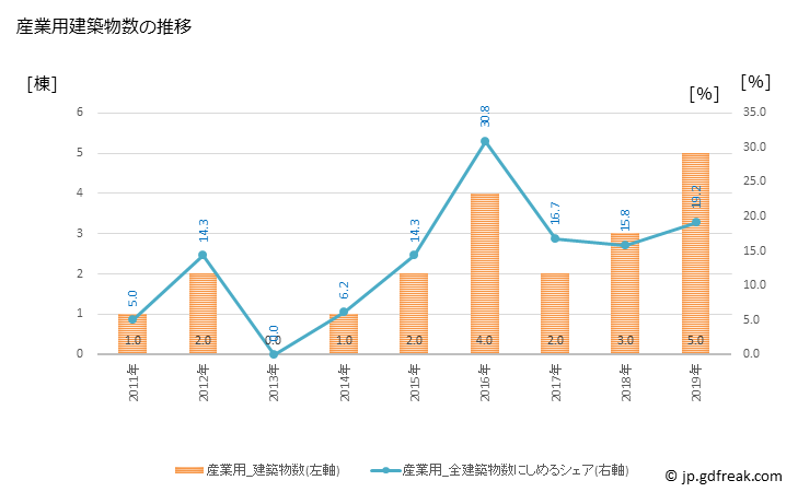 グラフ 年次 出雲崎町(ｲｽﾞﾓｻﾞｷﾏﾁ 新潟県)の建築着工の動向 産業用建築物数の推移