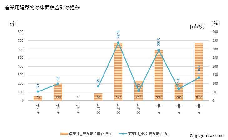 グラフ 年次 出雲崎町(ｲｽﾞﾓｻﾞｷﾏﾁ 新潟県)の建築着工の動向 産業用建築物の床面積合計の推移