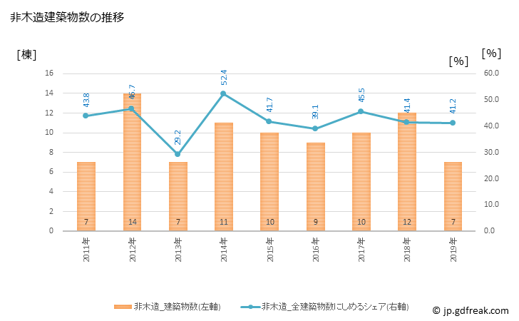グラフ 年次 湯沢町(ﾕｻﾞﾜﾏﾁ 新潟県)の建築着工の動向 非木造建築物数の推移