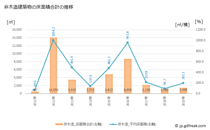 グラフ 年次 湯沢町(ﾕｻﾞﾜﾏﾁ 新潟県)の建築着工の動向 非木造建築物の床面積合計の推移