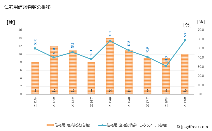 グラフ 年次 湯沢町(ﾕｻﾞﾜﾏﾁ 新潟県)の建築着工の動向 住宅用建築物数の推移