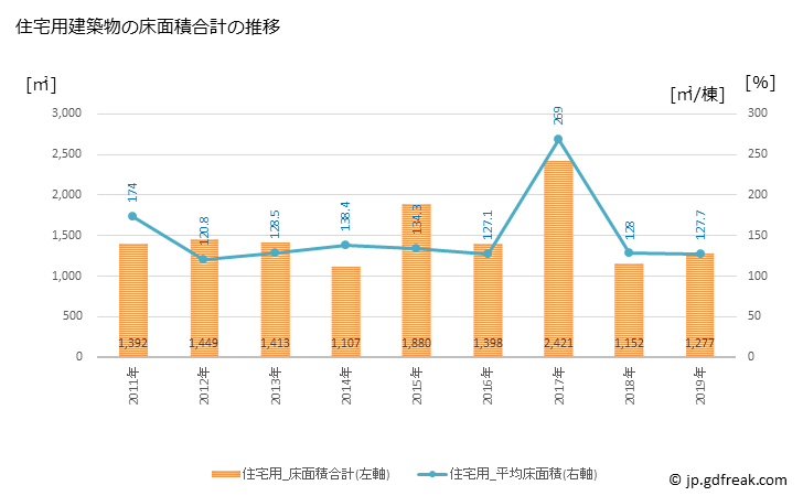 グラフ 年次 湯沢町(ﾕｻﾞﾜﾏﾁ 新潟県)の建築着工の動向 住宅用建築物の床面積合計の推移