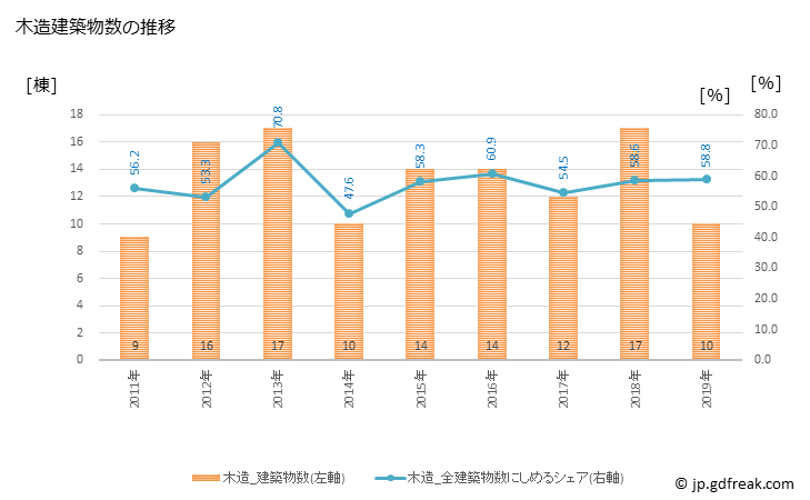 グラフ 年次 湯沢町(ﾕｻﾞﾜﾏﾁ 新潟県)の建築着工の動向 木造建築物数の推移