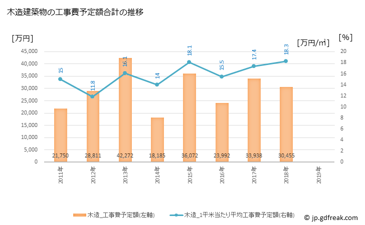 グラフ 年次 湯沢町(ﾕｻﾞﾜﾏﾁ 新潟県)の建築着工の動向 木造建築物の工事費予定額合計の推移