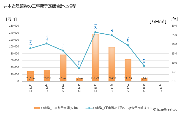 グラフ 年次 津南町(ﾂﾅﾝﾏﾁ 新潟県)の建築着工の動向 非木造建築物の工事費予定額合計の推移
