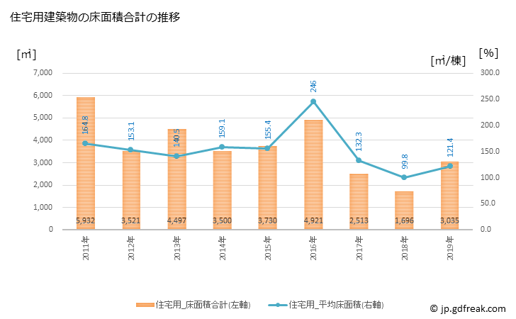グラフ 年次 津南町(ﾂﾅﾝﾏﾁ 新潟県)の建築着工の動向 住宅用建築物の床面積合計の推移