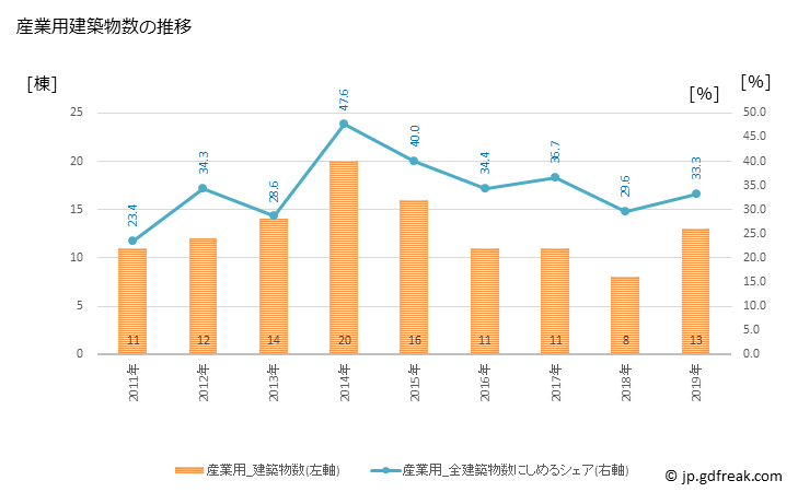 グラフ 年次 津南町(ﾂﾅﾝﾏﾁ 新潟県)の建築着工の動向 産業用建築物数の推移