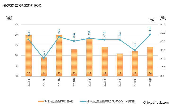 グラフ 年次 刈羽村(ｶﾘﾜﾑﾗ 新潟県)の建築着工の動向 非木造建築物数の推移