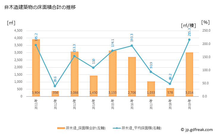 グラフ 年次 刈羽村(ｶﾘﾜﾑﾗ 新潟県)の建築着工の動向 非木造建築物の床面積合計の推移