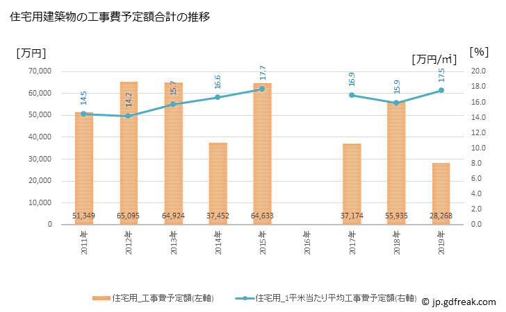 グラフ 年次 刈羽村(ｶﾘﾜﾑﾗ 新潟県)の建築着工の動向 住宅用建築物の工事費予定額合計の推移