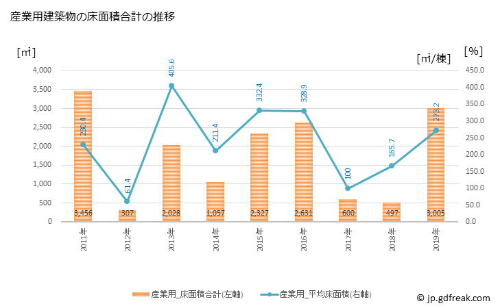 グラフ 年次 刈羽村(ｶﾘﾜﾑﾗ 新潟県)の建築着工の動向 産業用建築物の床面積合計の推移