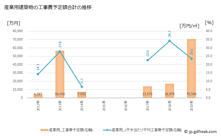 グラフ 年次 刈羽村(ｶﾘﾜﾑﾗ 新潟県)の建築着工の動向 産業用建築物の工事費予定額合計の推移
