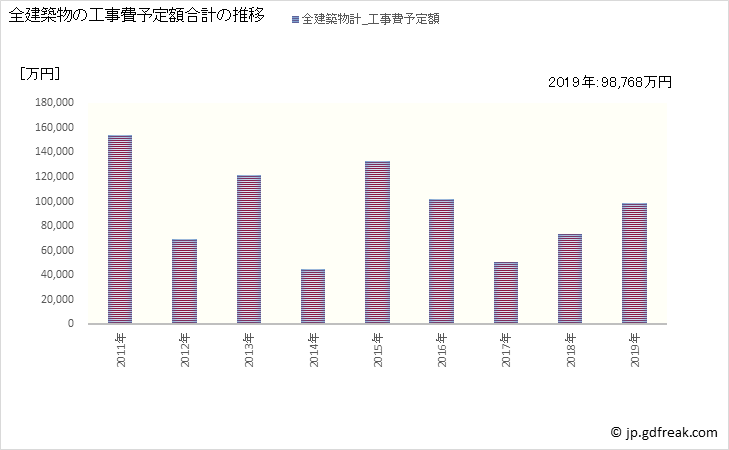 グラフ 年次 刈羽村(ｶﾘﾜﾑﾗ 新潟県)の建築着工の動向 全建築物の工事費予定額合計の推移