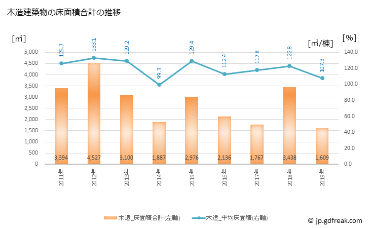 グラフ 年次 刈羽村(ｶﾘﾜﾑﾗ 新潟県)の建築着工の動向 木造建築物の床面積合計の推移