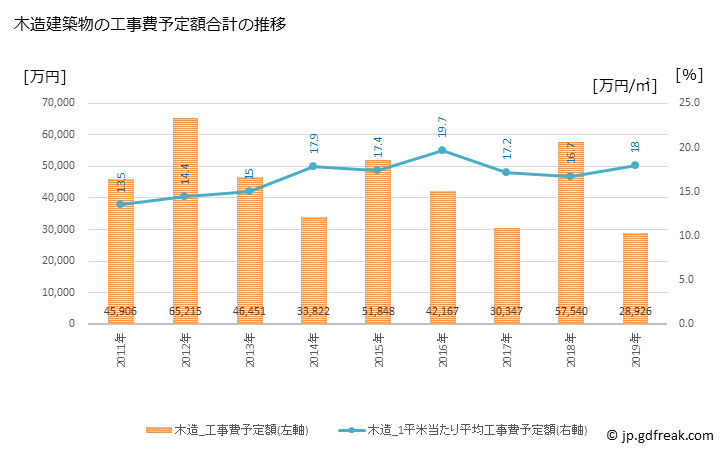 グラフ 年次 刈羽村(ｶﾘﾜﾑﾗ 新潟県)の建築着工の動向 木造建築物の工事費予定額合計の推移