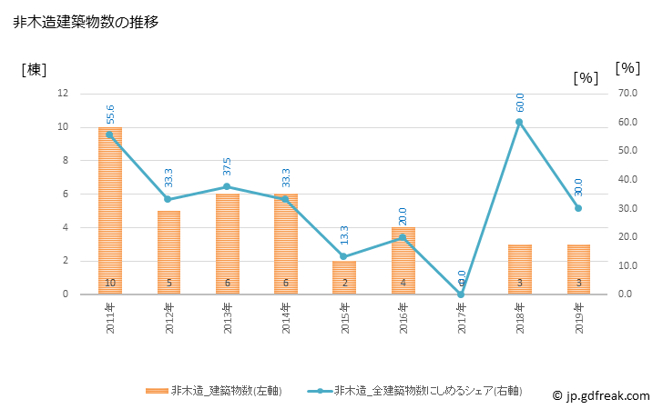 グラフ 年次 関川村(ｾｷｶﾜﾑﾗ 新潟県)の建築着工の動向 非木造建築物数の推移