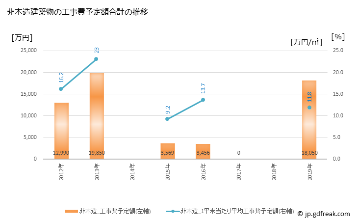 グラフ 年次 関川村(ｾｷｶﾜﾑﾗ 新潟県)の建築着工の動向 非木造建築物の工事費予定額合計の推移