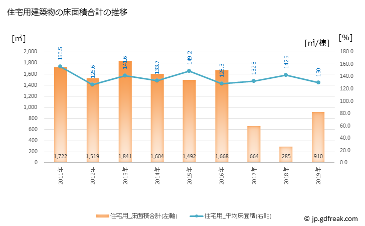 グラフ 年次 関川村(ｾｷｶﾜﾑﾗ 新潟県)の建築着工の動向 住宅用建築物の床面積合計の推移