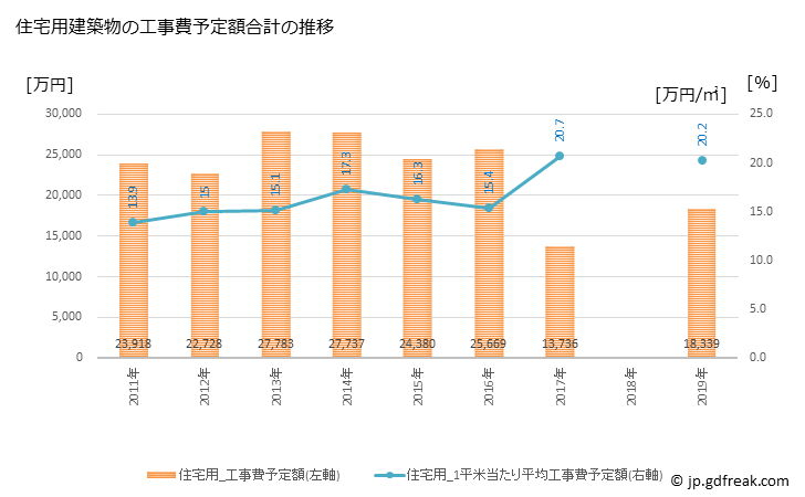 グラフ 年次 関川村(ｾｷｶﾜﾑﾗ 新潟県)の建築着工の動向 住宅用建築物の工事費予定額合計の推移
