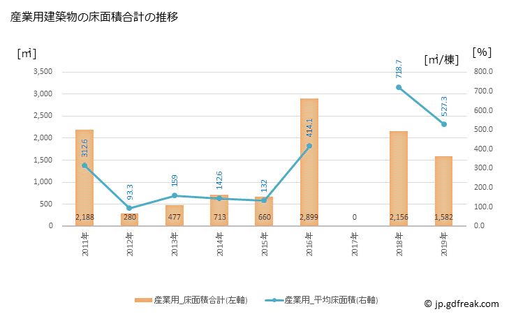 グラフ 年次 関川村(ｾｷｶﾜﾑﾗ 新潟県)の建築着工の動向 産業用建築物の床面積合計の推移