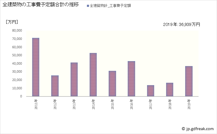 グラフ 年次 関川村(ｾｷｶﾜﾑﾗ 新潟県)の建築着工の動向 全建築物の工事費予定額合計の推移