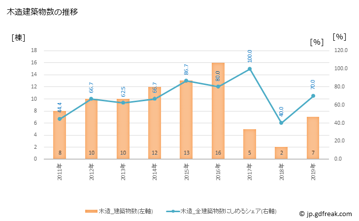 グラフ 年次 関川村(ｾｷｶﾜﾑﾗ 新潟県)の建築着工の動向 木造建築物数の推移