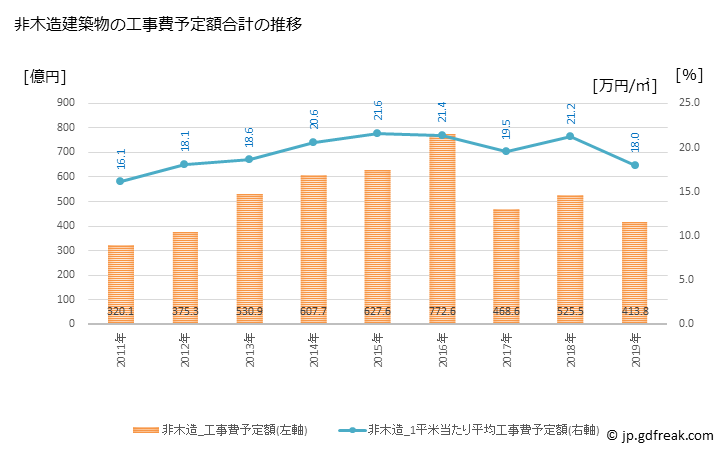 グラフ 年次 富山市(ﾄﾔﾏｼ 富山県)の建築着工の動向 非木造建築物の工事費予定額合計の推移