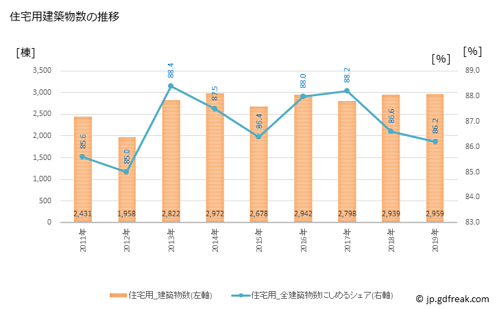 グラフ 年次 富山市(ﾄﾔﾏｼ 富山県)の建築着工の動向 住宅用建築物数の推移
