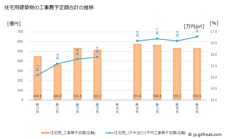 グラフ 年次 富山市(ﾄﾔﾏｼ 富山県)の建築着工の動向 住宅用建築物の工事費予定額合計の推移