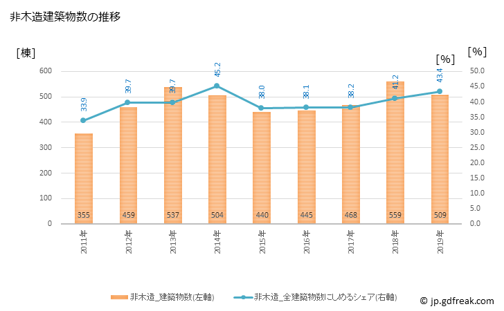 グラフ 年次 高岡市(ﾀｶｵｶｼ 富山県)の建築着工の動向 非木造建築物数の推移