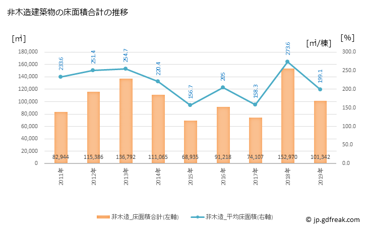 グラフ 年次 高岡市(ﾀｶｵｶｼ 富山県)の建築着工の動向 非木造建築物の床面積合計の推移