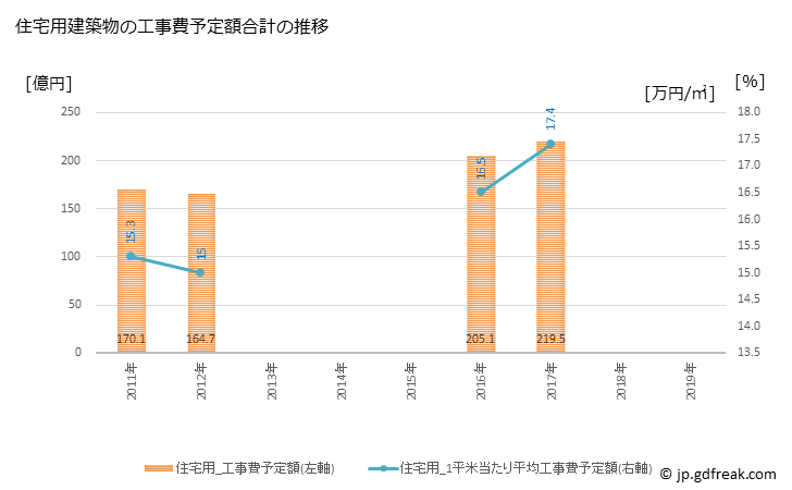 グラフ 年次 高岡市(ﾀｶｵｶｼ 富山県)の建築着工の動向 住宅用建築物の工事費予定額合計の推移