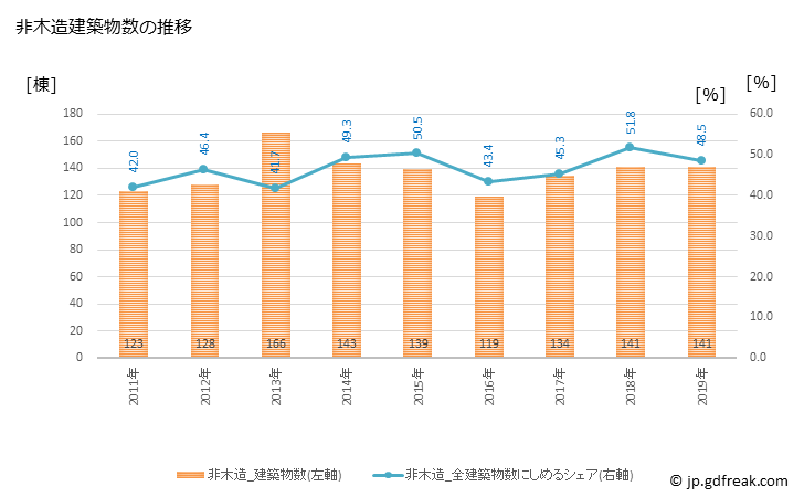 グラフ 年次 魚津市(ｳｵﾂﾞｼ 富山県)の建築着工の動向 非木造建築物数の推移