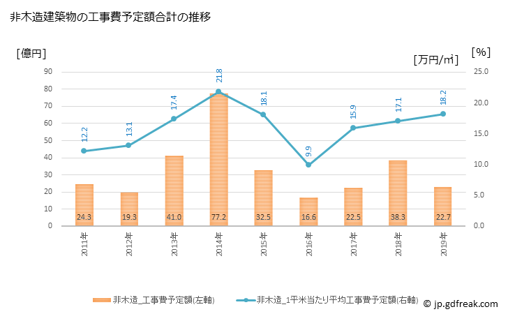 グラフ 年次 魚津市(ｳｵﾂﾞｼ 富山県)の建築着工の動向 非木造建築物の工事費予定額合計の推移