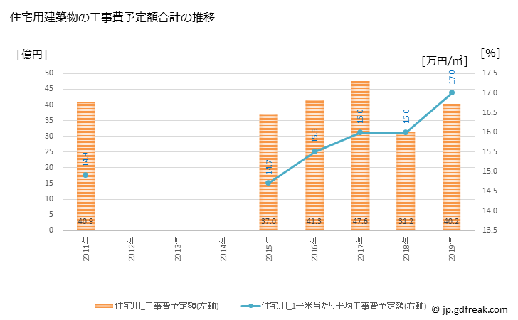グラフ 年次 魚津市(ｳｵﾂﾞｼ 富山県)の建築着工の動向 住宅用建築物の工事費予定額合計の推移