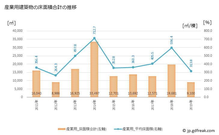 グラフ 年次 魚津市(ｳｵﾂﾞｼ 富山県)の建築着工の動向 産業用建築物の床面積合計の推移