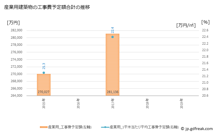 グラフ 年次 魚津市(ｳｵﾂﾞｼ 富山県)の建築着工の動向 産業用建築物の工事費予定額合計の推移