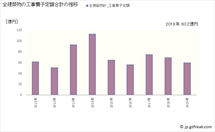 グラフ 年次 魚津市(ｳｵﾂﾞｼ 富山県)の建築着工の動向 全建築物の工事費予定額合計の推移