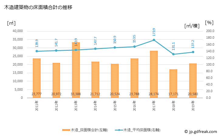 グラフ 年次 魚津市(ｳｵﾂﾞｼ 富山県)の建築着工の動向 木造建築物の床面積合計の推移