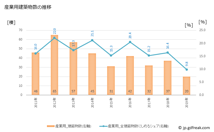 グラフ 年次 氷見市(ﾋﾐｼ 富山県)の建築着工の動向 産業用建築物数の推移