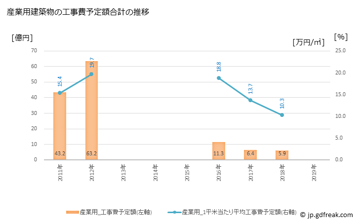 グラフ 年次 氷見市(ﾋﾐｼ 富山県)の建築着工の動向 産業用建築物の工事費予定額合計の推移