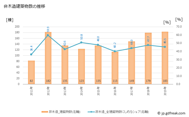 グラフ 年次 滑川市(ﾅﾒﾘｶﾜｼ 富山県)の建築着工の動向 非木造建築物数の推移