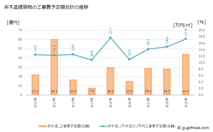 グラフ 年次 滑川市(ﾅﾒﾘｶﾜｼ 富山県)の建築着工の動向 非木造建築物の工事費予定額合計の推移