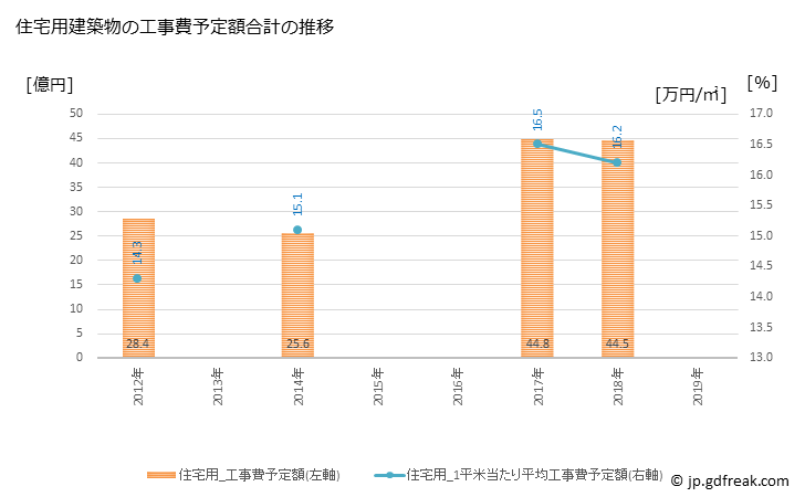 グラフ 年次 滑川市(ﾅﾒﾘｶﾜｼ 富山県)の建築着工の動向 住宅用建築物の工事費予定額合計の推移
