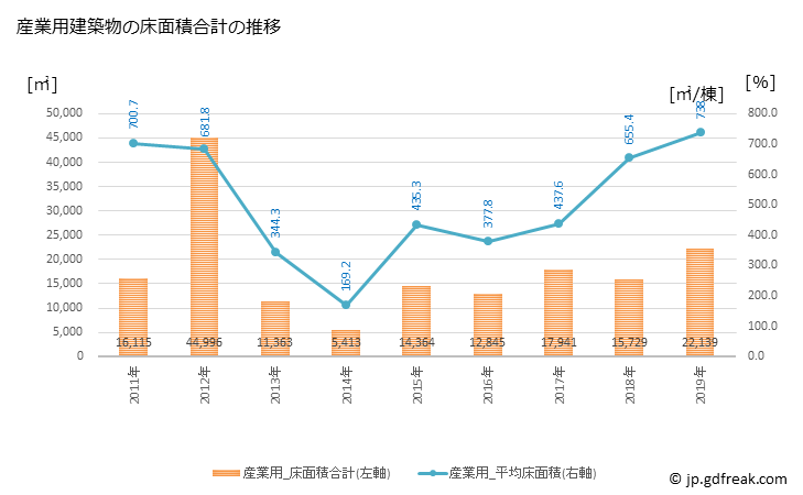 グラフ 年次 滑川市(ﾅﾒﾘｶﾜｼ 富山県)の建築着工の動向 産業用建築物の床面積合計の推移